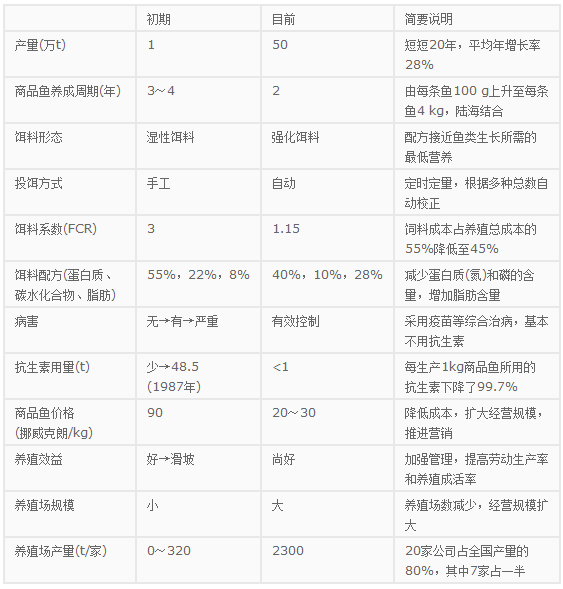 挪威的海水网箱养殖技术